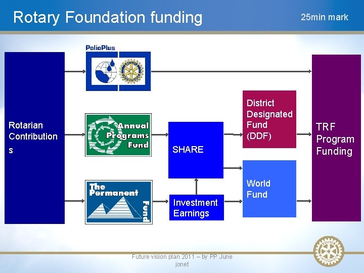 Rotary Foundation funding District Designated Fund (DDF) Rotarian Contribution s 25 min mark SHARE