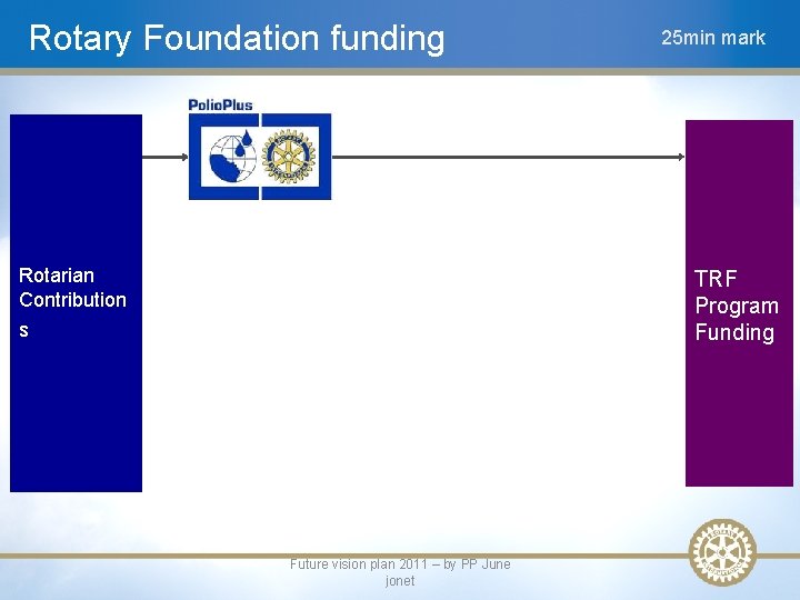 Rotary Foundation funding Rotarian Contribution 25 min mark TRF Program Funding s Future vision