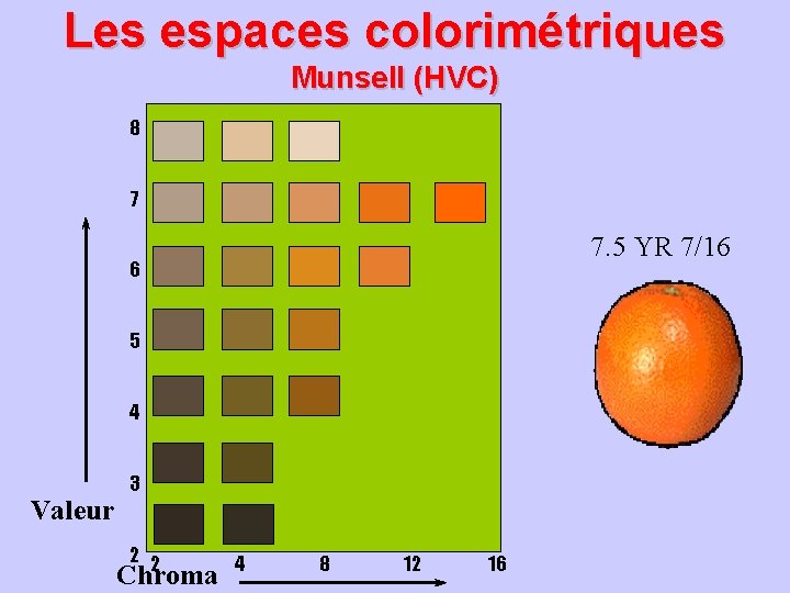 Les espaces colorimétriques Munsell (HVC) 8 7 7. 5 YR 7/16 6 5 4