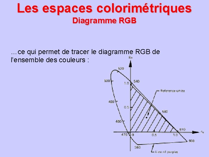 Les espaces colorimétriques Diagramme RGB …ce qui permet de tracer le diagramme RGB de