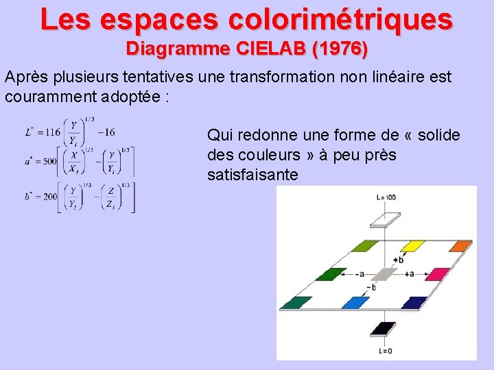 Les espaces colorimétriques Diagramme CIELAB (1976) Après plusieurs tentatives une transformation non linéaire est