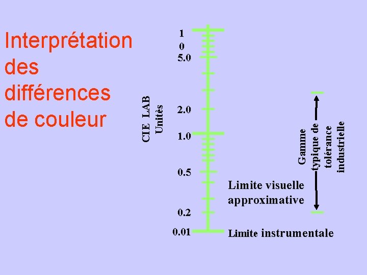 2. 0 1. 0 0. 5 0. 2 0. 01 Gamme typique de tolérance