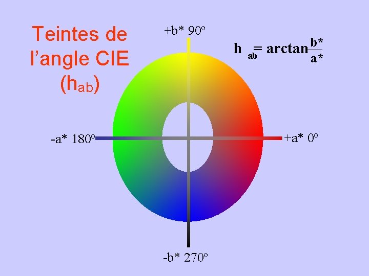 Teintes de l’angle CIE (hab) +b* 90º h ab= arctan b* a* +a* 0º