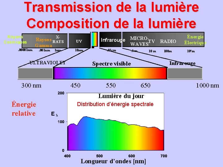 Transmission de la lumière Composition de la lumière Rayons Cosmiques X- . 00001 nm