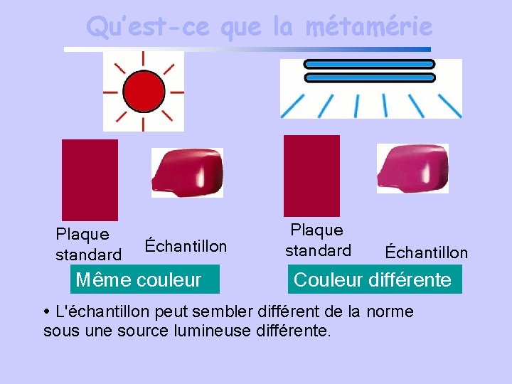 Qu’est-ce que la métamérie Plaque standard Échantillon Même couleur Plaque standard Échantillon Couleur différente