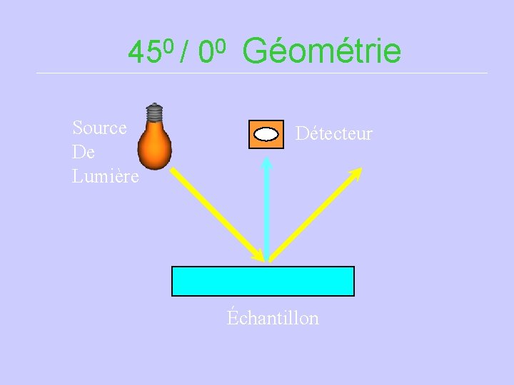 0 45 / Source De Lumière 0 0 Géométrie Détecteur Échantillon 