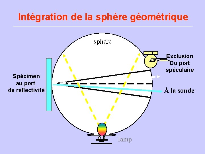 Intégration de la sphère géométrique sphere Exclusion Du port spéculaire Spécimen au port de