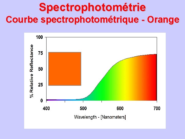 Spectrophotométrie Courbe spectrophotométrique - Orange 