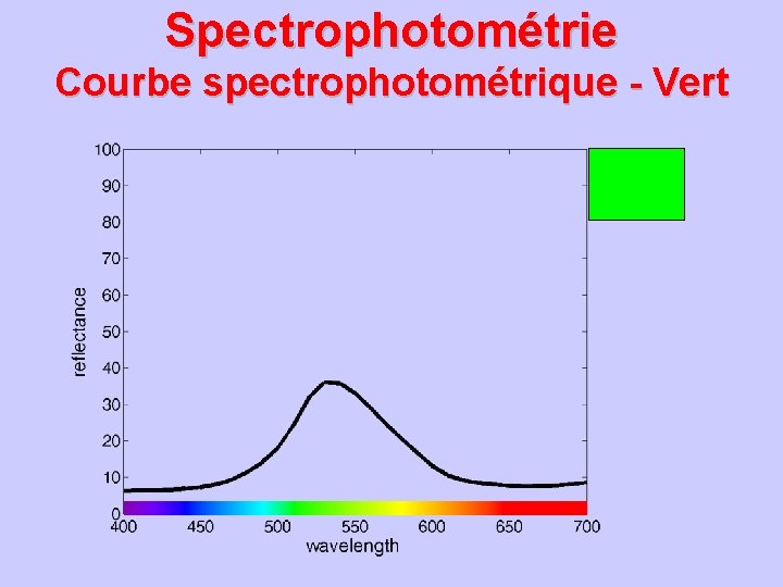 Spectrophotométrie Courbe spectrophotométrique - Vert 