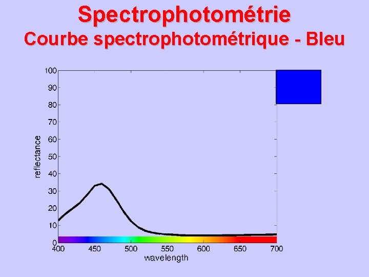 Spectrophotométrie Courbe spectrophotométrique - Bleu 