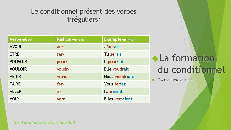 Le conditionnel présent des verbes irréguliers: Verbe-glagol Radical-osnova Exemple-primjer AVOIR aur‐ J’aurais ÊTRE ser‐