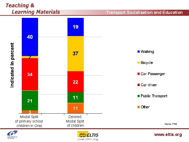 Transport Socialisation and Education Modal Split of primary school children in Graz Desired Modal