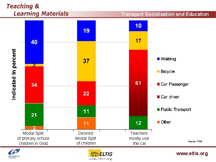 Transport Socialisation and Education Modal Split of primary school children in Graz Desired Modal