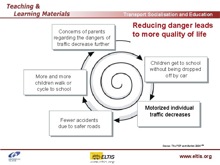 Transport Socialisation and Education Concerns of parents regarding the dangers of traffic decrease further