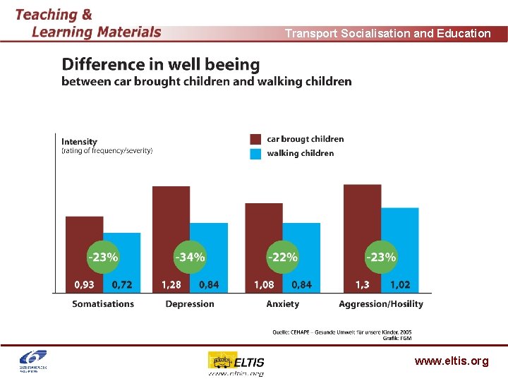 Transport Socialisation and Education www. eltis. org 