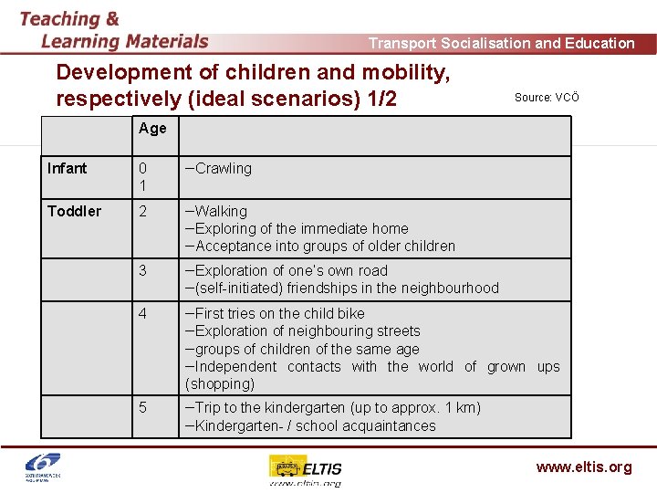 Transport Socialisation and Education Development of children and mobility, respectively (ideal scenarios) 1/2 Source: