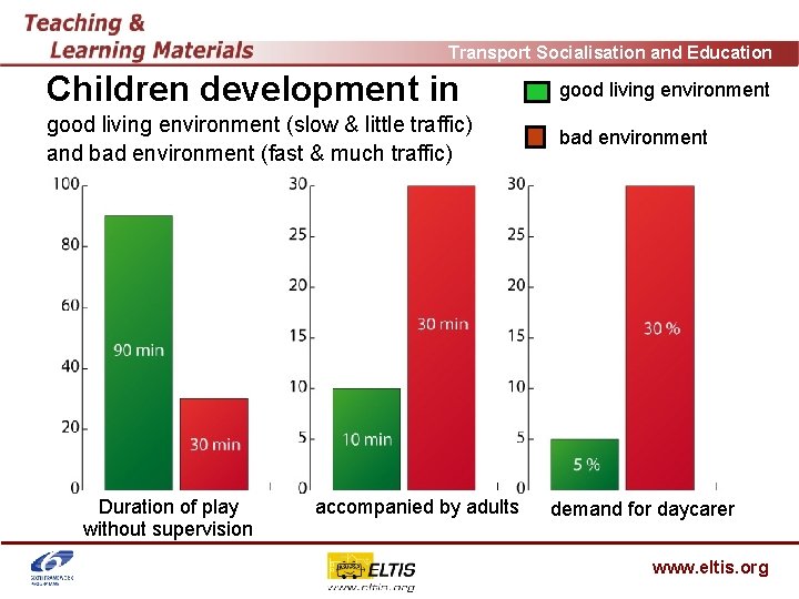 Transport Socialisation and Education Children development in good living environment (slow & little traffic)