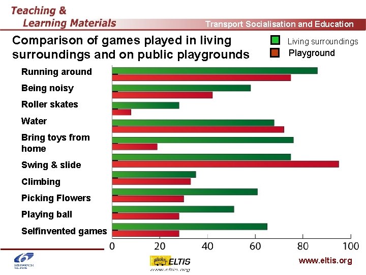 Transport Socialisation and Education Comparison of games played in living surroundings and on public