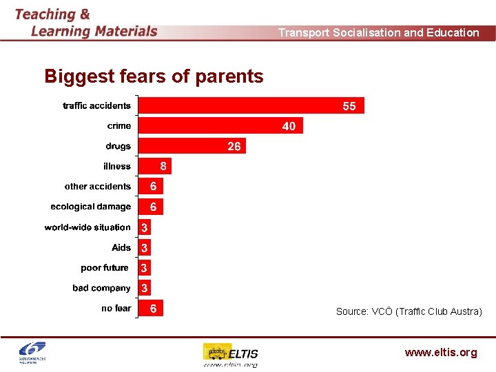 Transport Socialisation and Education Biggest fears of parents Source: VCÖ (Traffic Club Austra) www.