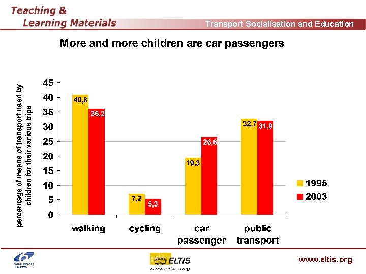 Transport Socialisation and Education www. eltis. org 