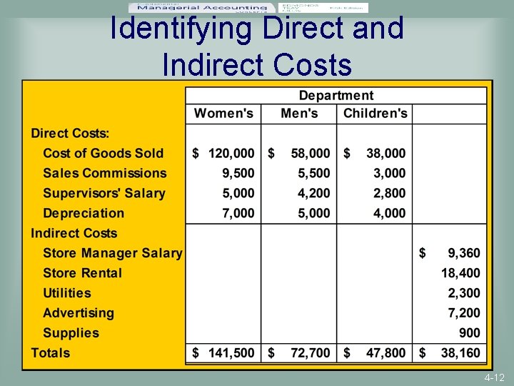 Identifying Direct and Indirect Costs 4 -12 