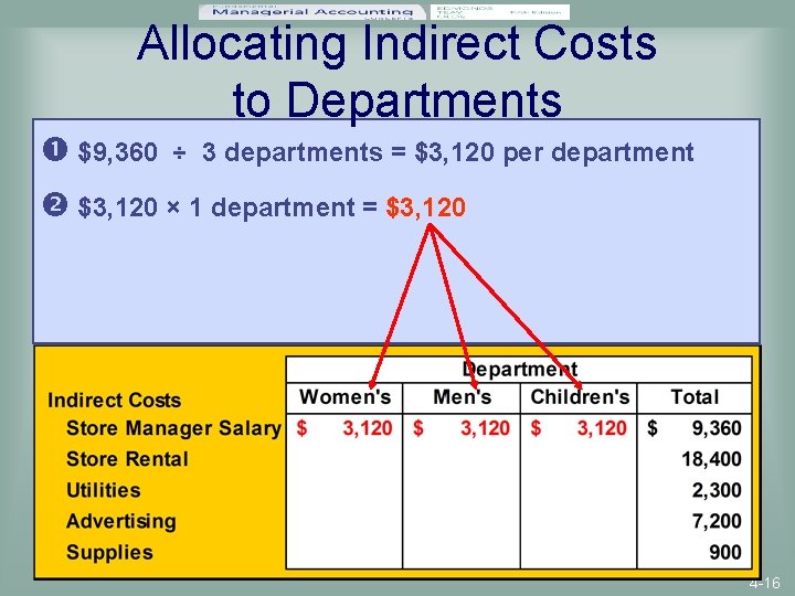 Allocating Indirect Costs to Departments $9, 360 ÷ 3 departments = $3, 120 per