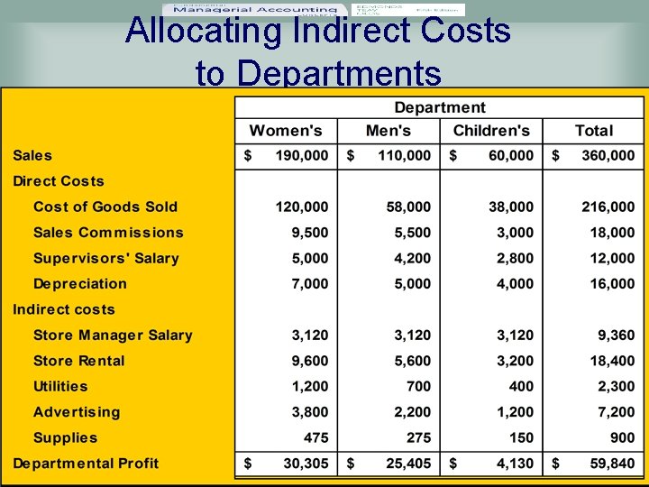 Allocating Indirect Costs to Departments 4 -21 