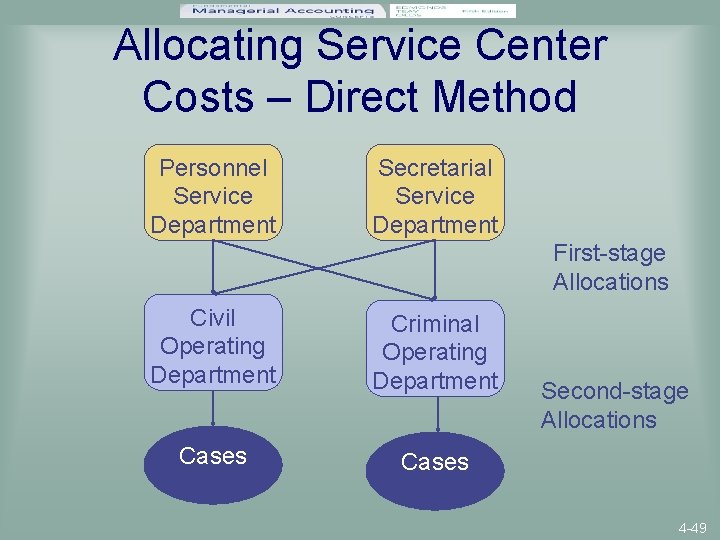 Allocating Service Center Costs – Direct Method Personnel Service Department Secretarial Service Department First-stage