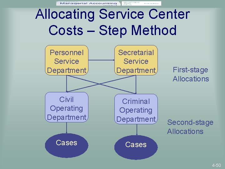 Allocating Service Center Costs – Step Method Personnel Service Department Secretarial Service Department Civil