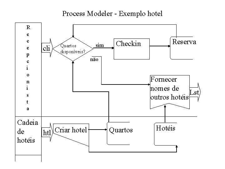 Process Modeler - Exemplo hotel R e c e p c i o n