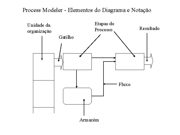 Process Modeler - Elementos do Diagrama e Notação Etapas do Processo Unidade da organização