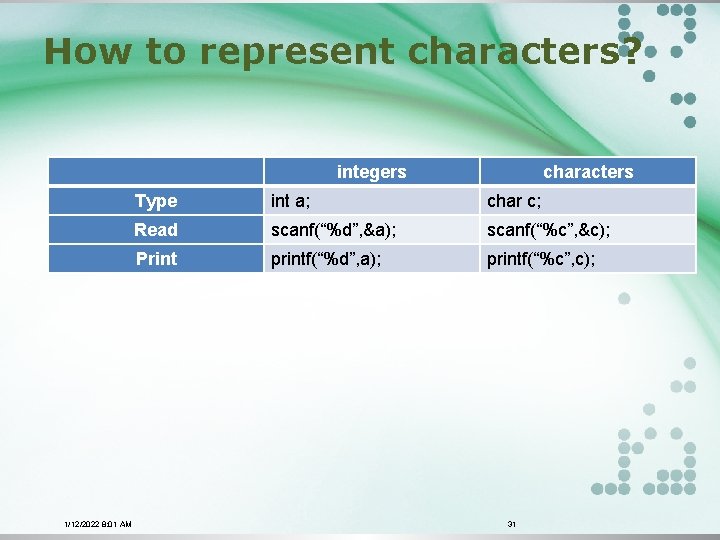 How to represent characters? integers 1/12/2022 8: 01 AM characters Type int a; char
