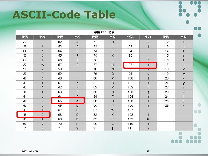 ASCII-Code Table 1/12/2022 8: 01 AM 32 