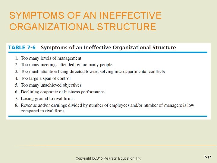 SYMPTOMS OF AN INEFFECTIVE ORGANIZATIONAL STRUCTURE Copyright © 2015 Pearson Education, Inc 7 -17