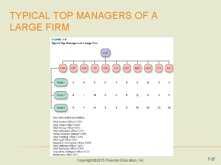 TYPICAL TOP MANAGERS OF A LARGE FIRM Copyright © 2015 Pearson Education, Inc 7