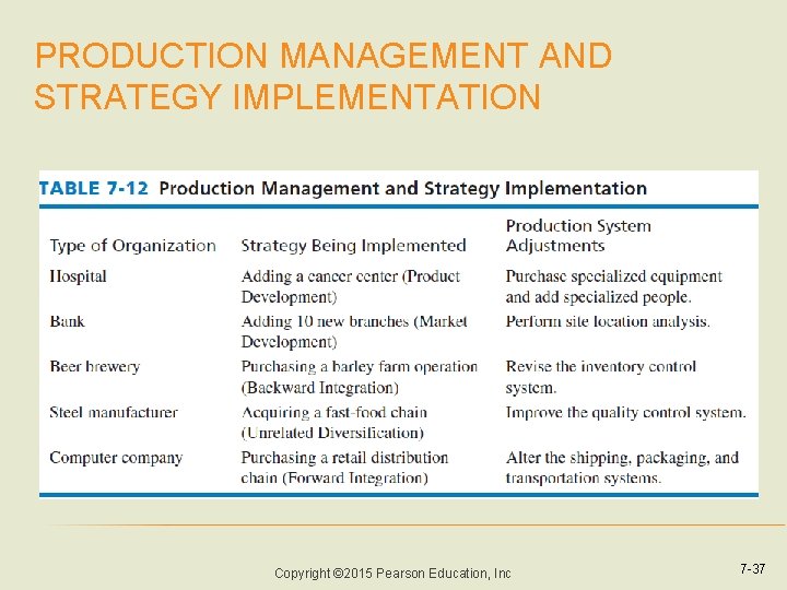 PRODUCTION MANAGEMENT AND STRATEGY IMPLEMENTATION Copyright © 2015 Pearson Education, Inc 7 -37 