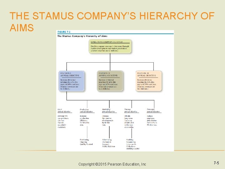 THE STAMUS COMPANY’S HIERARCHY OF AIMS Copyright © 2015 Pearson Education, Inc 7 -5
