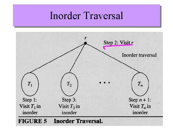 Inorder Traversal 