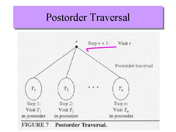 Postorder Traversal 