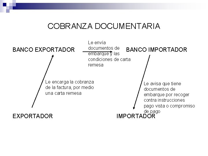 COBRANZA DOCUMENTARIA BANCO EXPORTADOR Le envía documentos de BANCO embarque y las condiciones de