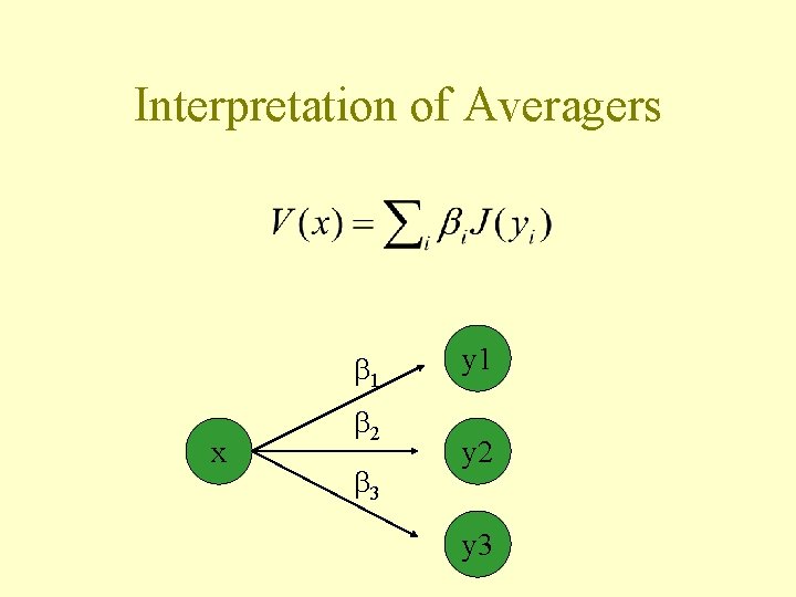 Interpretation of Averagers b 1 x b 2 b 3 y 1 y 2 Interpretation of Averagers b 1 x b 2 b 3 y 1 y 2
