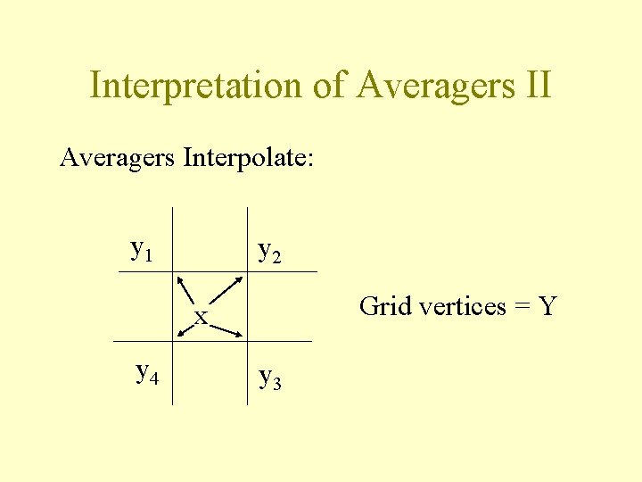 Interpretation of Averagers II Averagers Interpolate: y 1 y 2 Grid vertices = Y Interpretation of Averagers II Averagers Interpolate: y 1 y 2 Grid vertices = Y