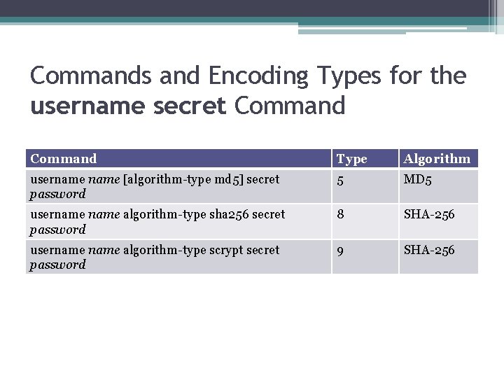 Commands and Encoding Types for the username secret Command Type Algorithm username [algorithm-type md