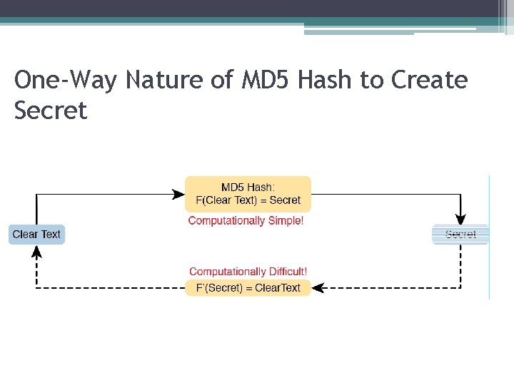 One-Way Nature of MD 5 Hash to Create Secret 