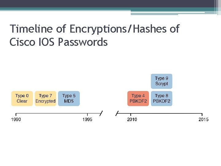 Timeline of Encryptions/Hashes of Cisco IOS Passwords 