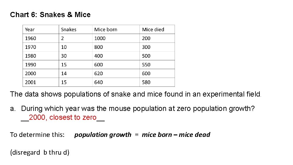 Chart 6: Snakes & Mice The data shows populations of snake and mice found