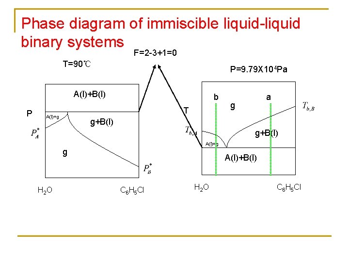 Phase diagram of immiscible liquid-liquid binary systems F=2 -3+1=0 T=90℃ P=9. 79 X 104