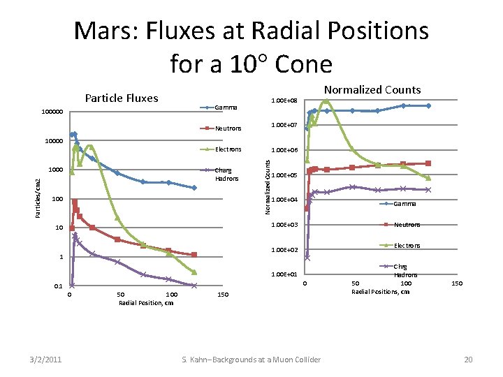 Accelerator Based Backgrounds in a Muon Collider Steve