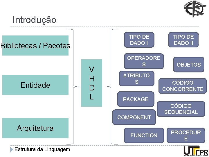 Introdução TIPO DE DADO I Bibliotecas / Pacotes Entidade V H D L OPERADORE