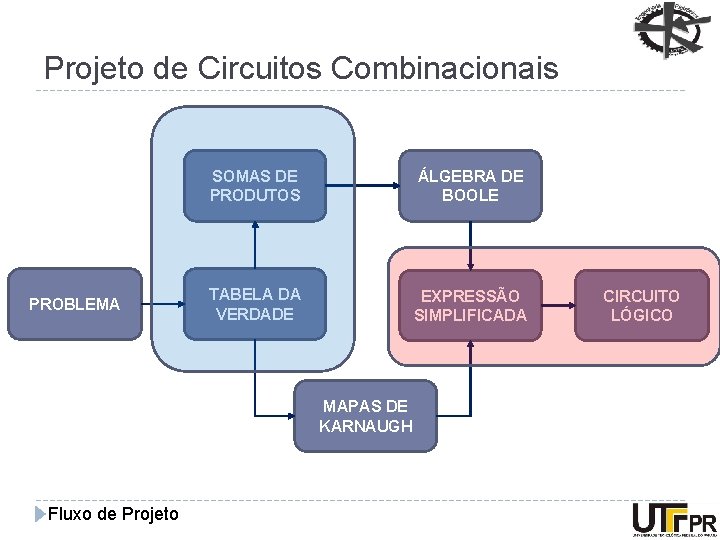 Projeto de Circuitos Combinacionais PROBLEMA SOMAS DE PRODUTOS ÁLGEBRA DE BOOLE TABELA DA VERDADE